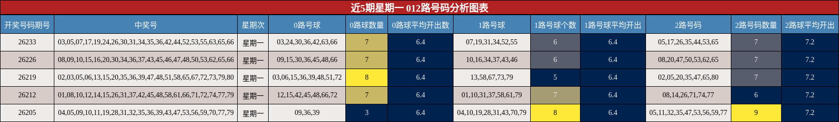 近5期星期一 012路号码分析图表