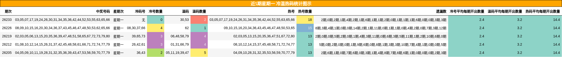 冷温热码分析