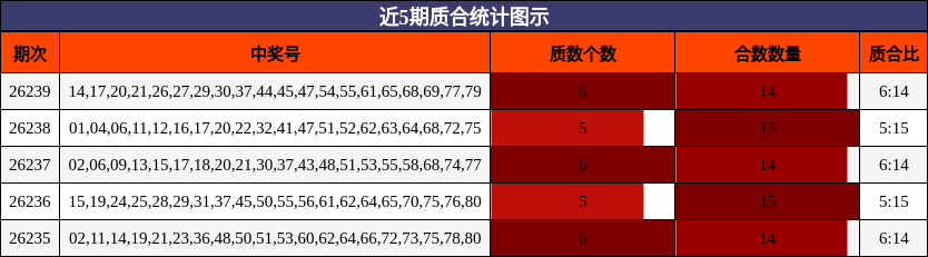 近5期质合统计图示