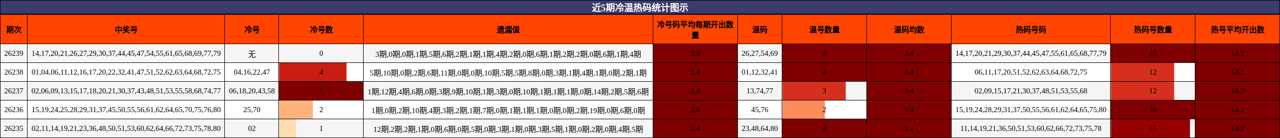 近5期冷温热码统计图示