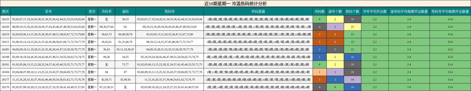 近10期星期一 冷温热码统计分析