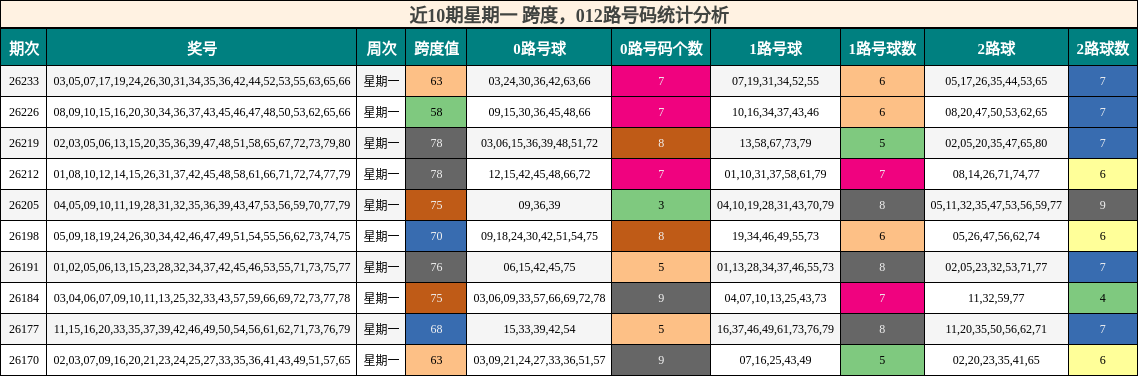 近10期星期一 跨度,012路号码统计分析