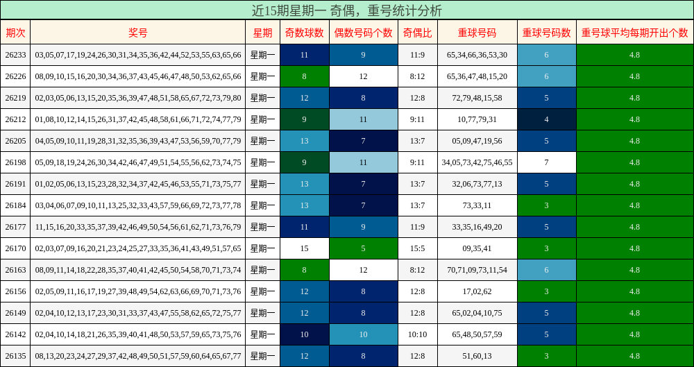 近15期星期一 奇偶,重号统计分析