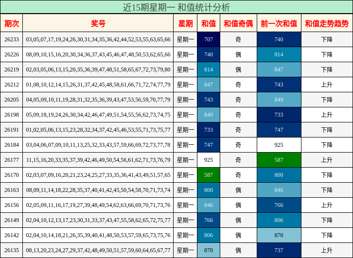 近15期星期一 和值统计分析