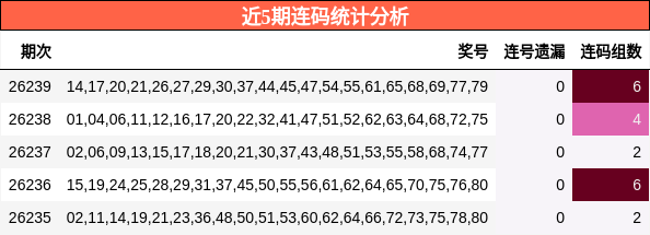 近5期连码统计分析