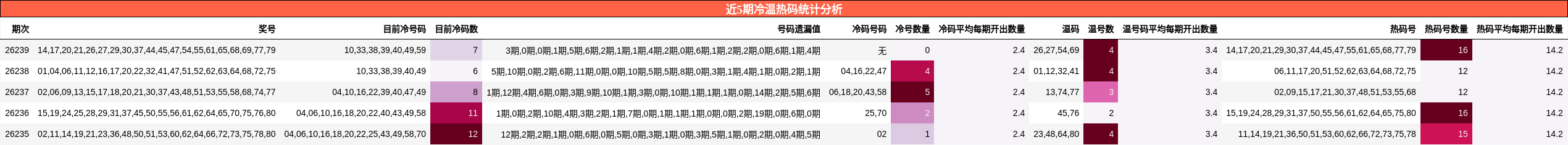 近5期冷温热码统计分析