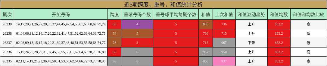 近5期跨度，重号，和值统计分析