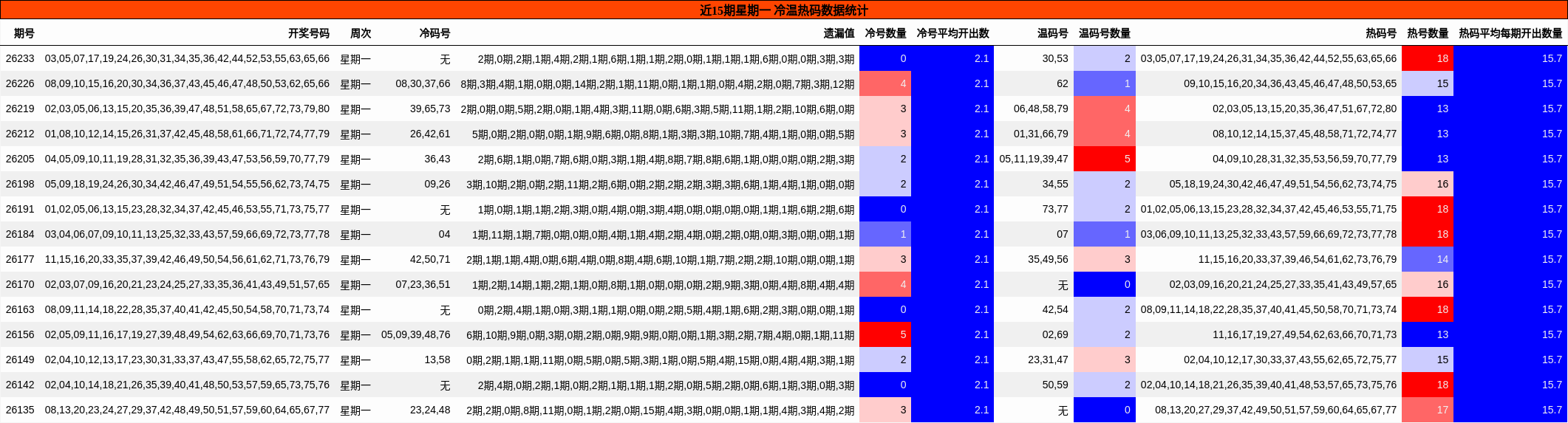 近15期星期一 冷温热码数据统计