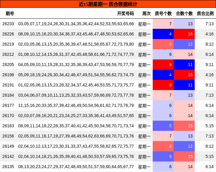 近15期星期一 质合数据统计