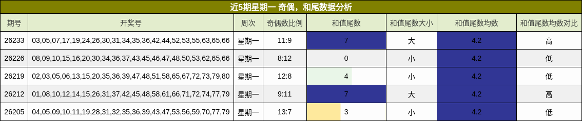 奇偶分析,和尾分析