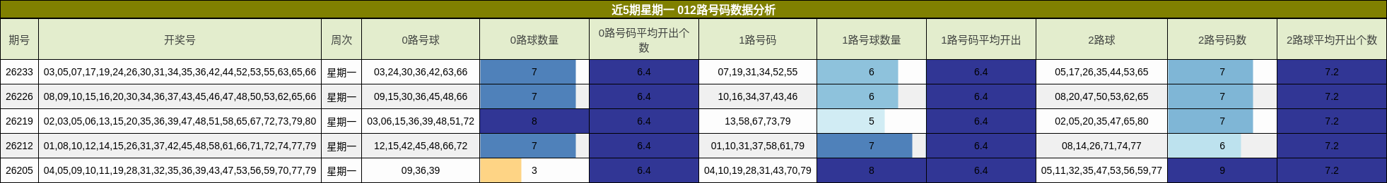 012路号码分析