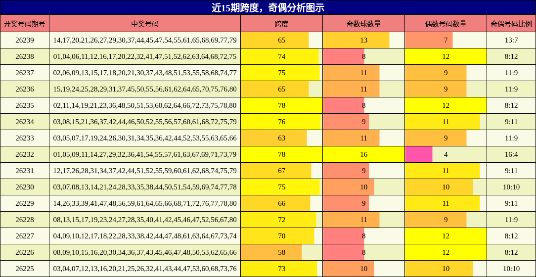 跨度分析,奇偶分析