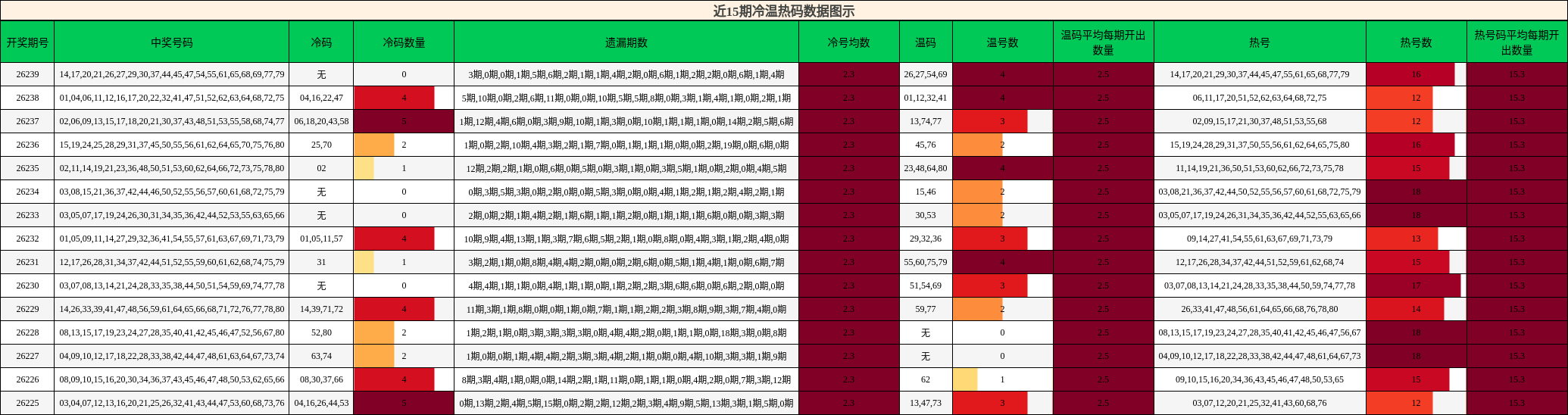 冷温热码分析