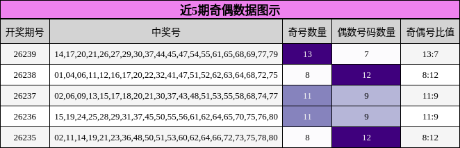 近5期奇偶数据图示