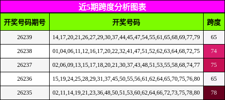 近5期跨度分析图表