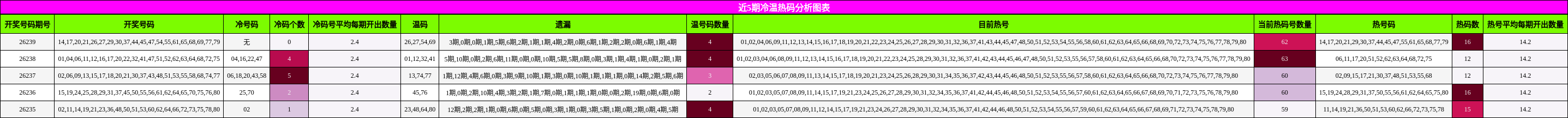 近5期冷温热码分析图表