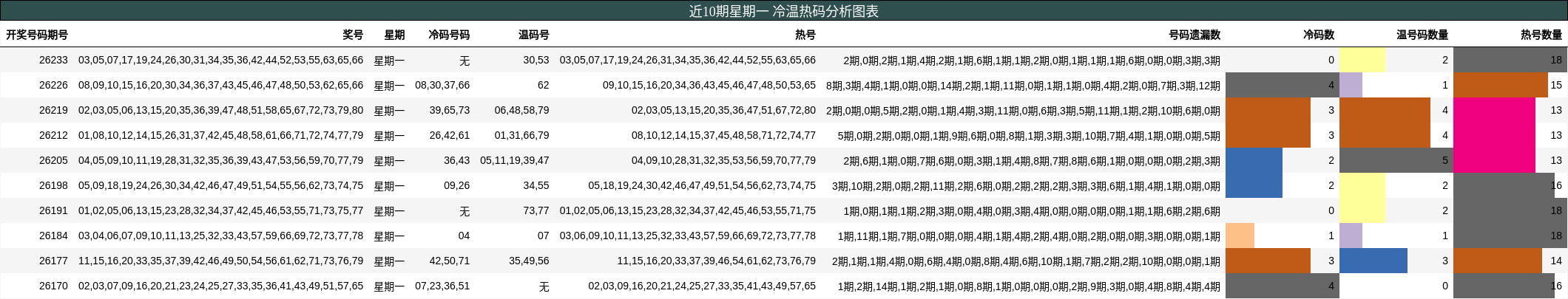 冷温热码分析