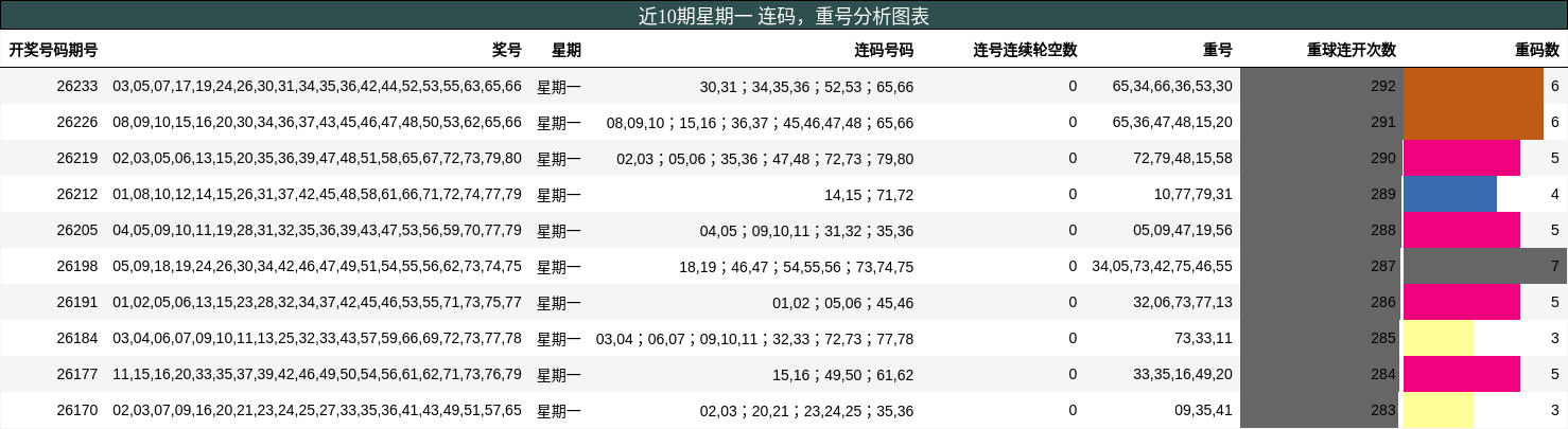 连码分析,重号分析