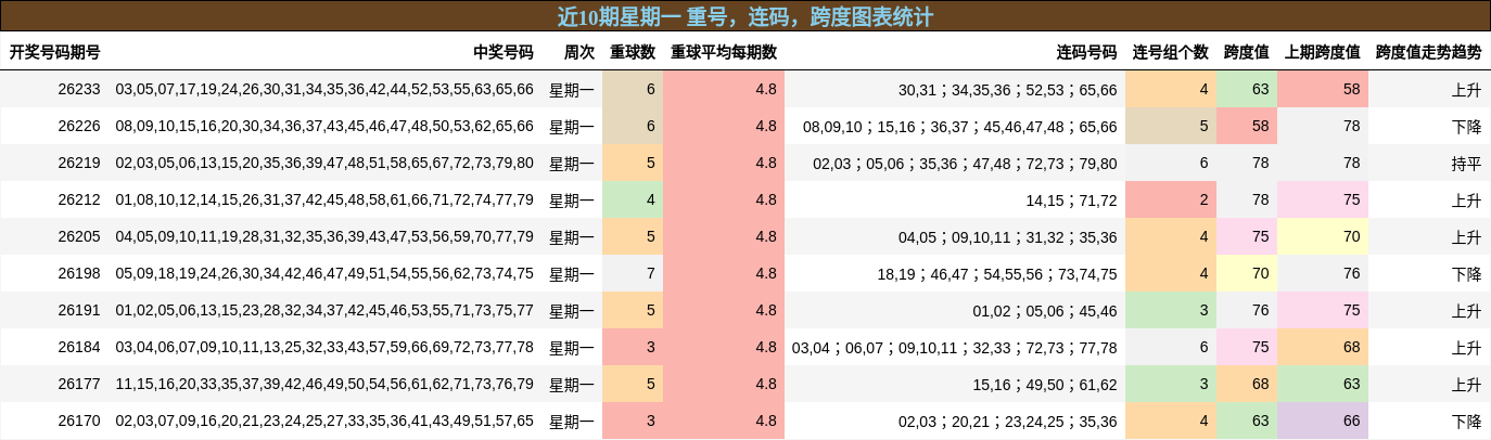 近10期星期一 重号,连码,跨度图表统计