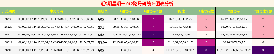 012路号码分析