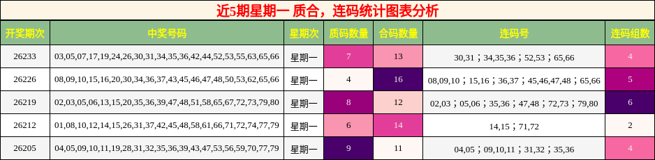 质合分析，连码分析