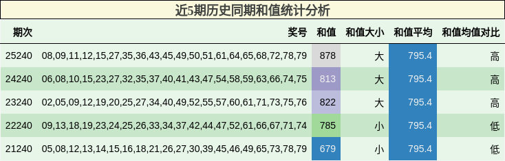 近5期历史同期和值统计分析