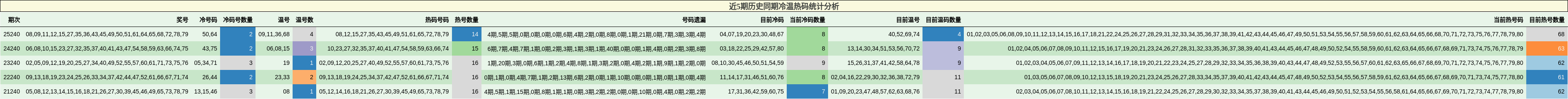 近5期历史同期冷温热码统计分析