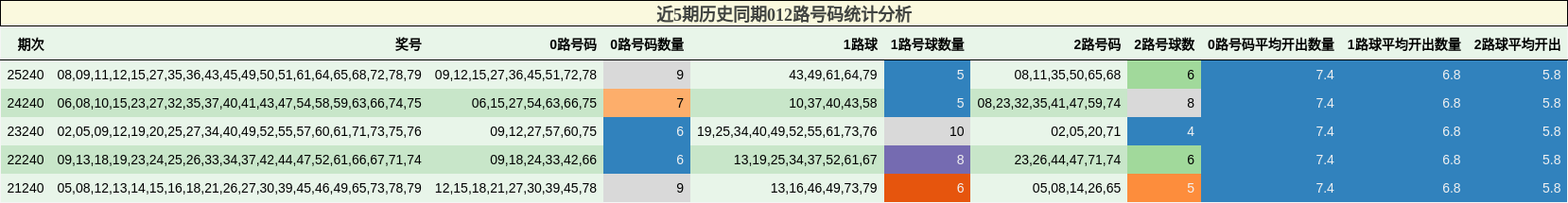 近5期历史同期012路号码统计分析