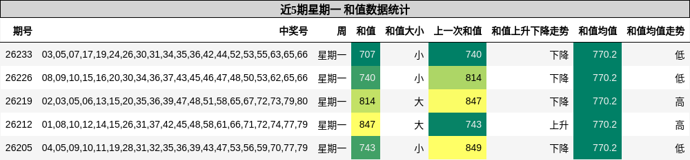 和值分析