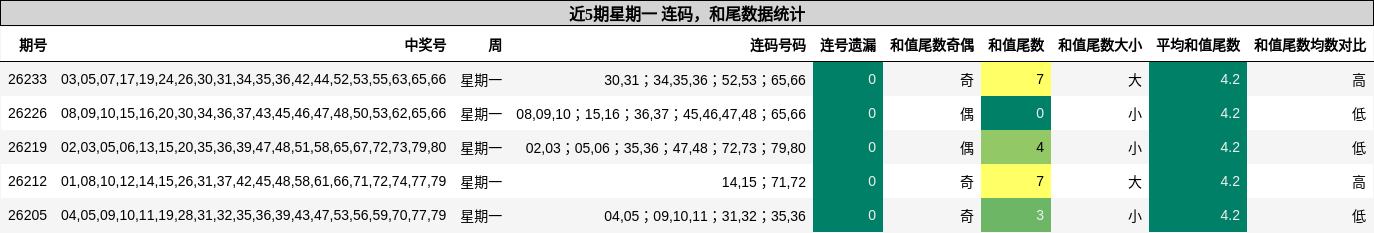 连码分析,和尾分析