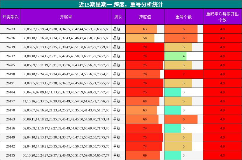 近15期星期一 跨度，重号分析统计