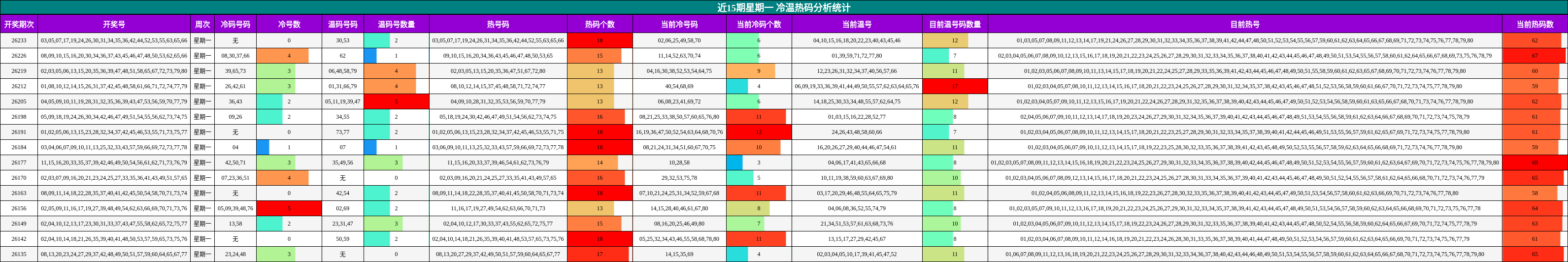 近15期星期一 冷温热码分析统计