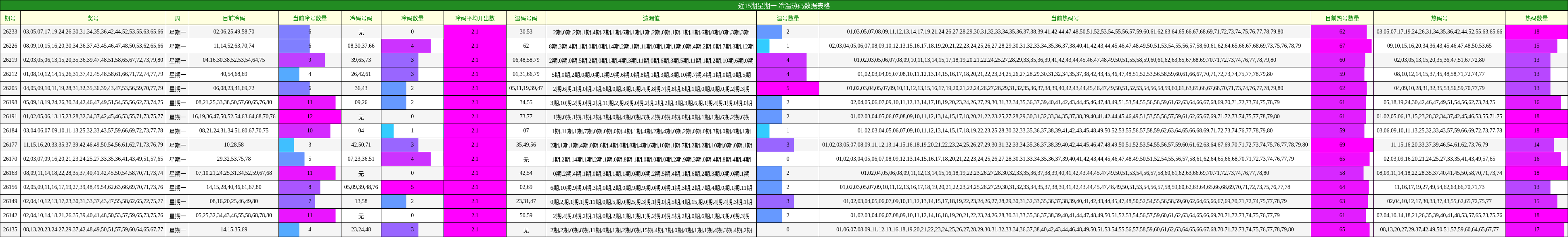 近15期星期一 冷温热码数据表格