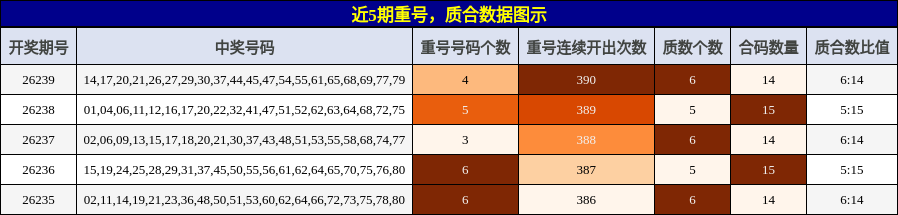 重号分析，质合分析