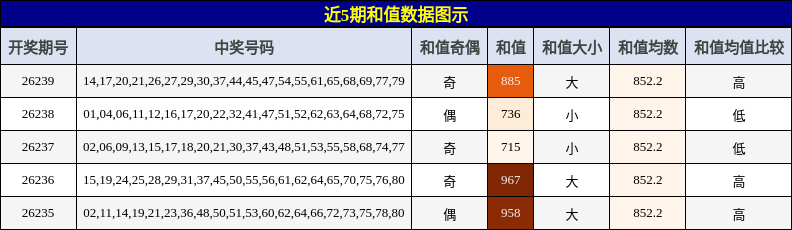 和值分析