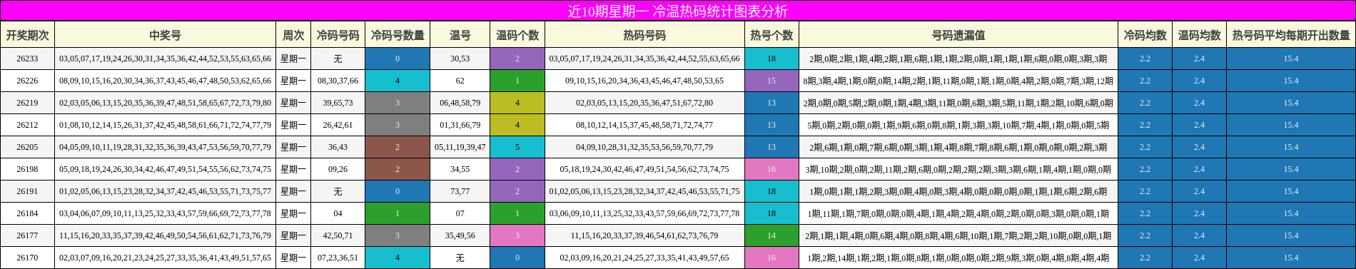冷温热码分析