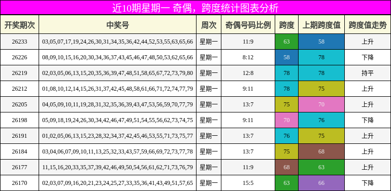 奇偶分析,跨度分析