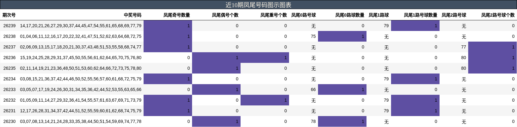 近10期凤尾号码图示图表