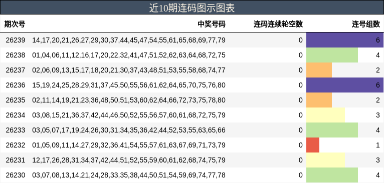 近10期连码图示图表