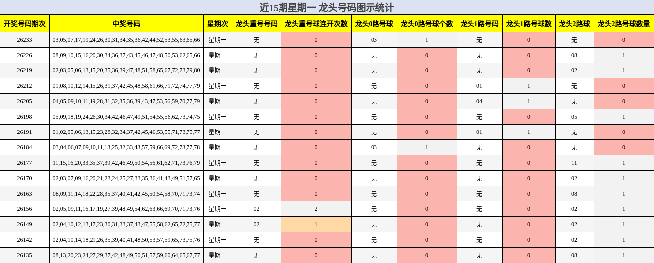 近15期星期一 龙头号码图示统计