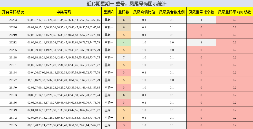 近15期星期一 重号，凤尾号码图示统计