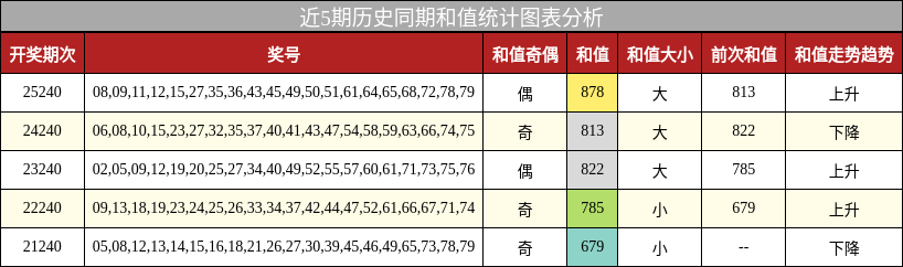 和值分析