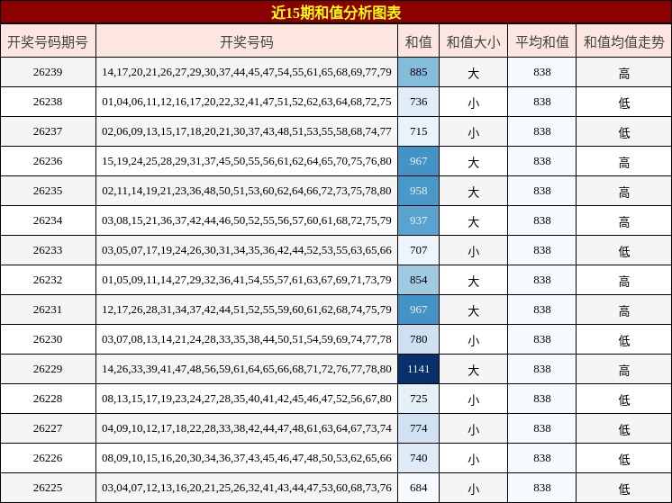 近15期和值分析图表