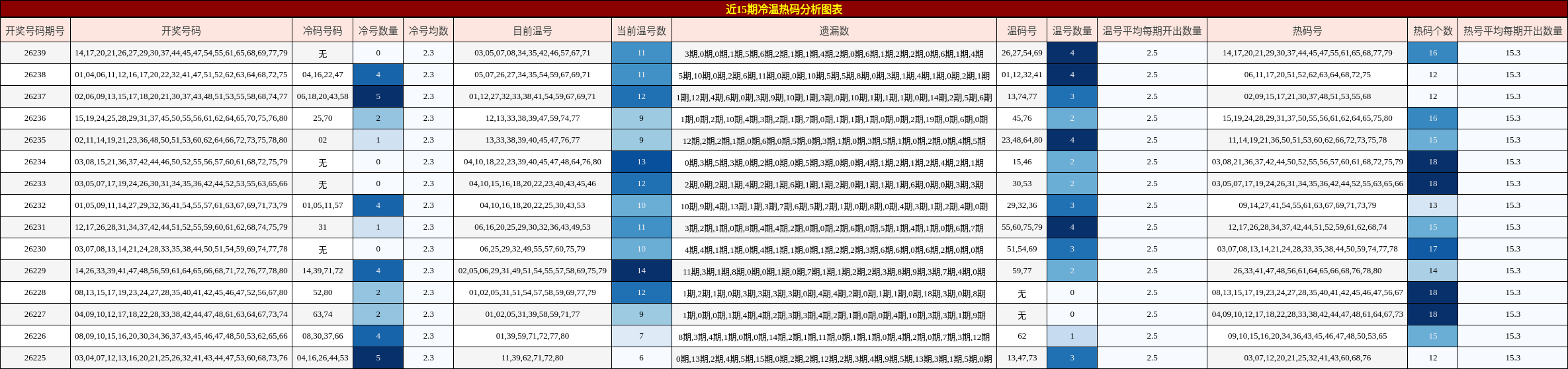 近15期冷温热码分析图表