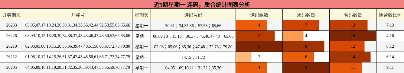 连码分析,质合分析