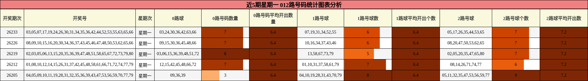 012路号码分析