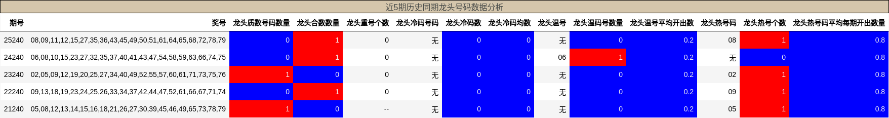近5期历史同期龙头号码数据分析