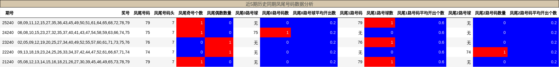 近5期历史同期凤尾号码数据分析