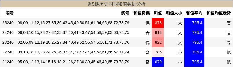 近5期历史同期和值数据分析