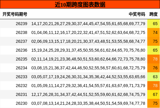 近10期跨度图表数据